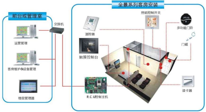 Guest Room Control Integration Project